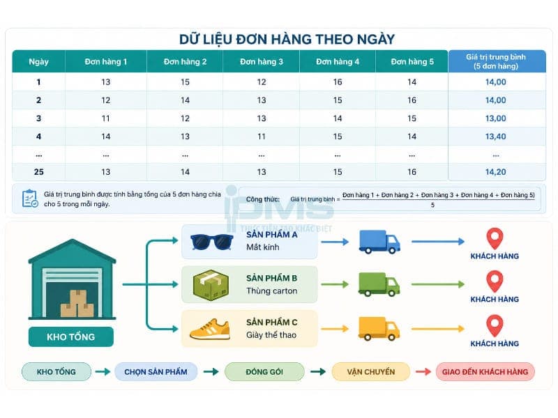 giá trị trung bình của năm đơn đặt hàng