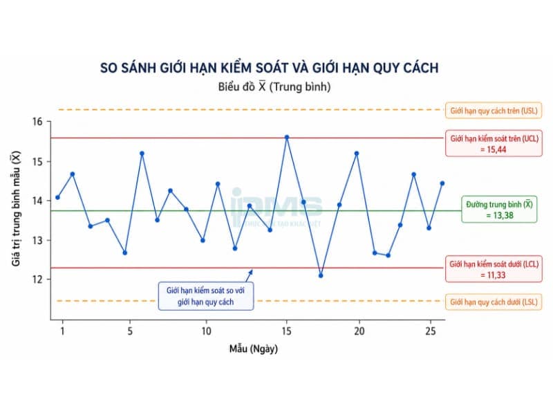 giới hạn kiểm soát và giới hạn quy cách