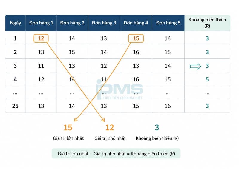 phạm vi cho mỗi ngày của mỗi đơn hàng