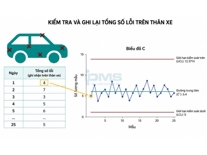 kiểm tra và ghi lại số lượng lỗi trên mỗi thân xe