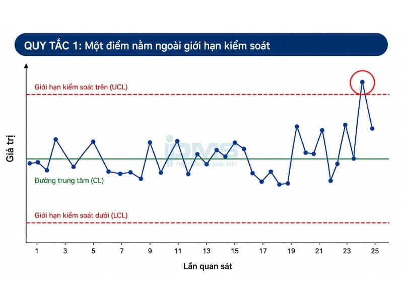 Một điểm duy nhất nằm ngoài giới hạn kiểm soát