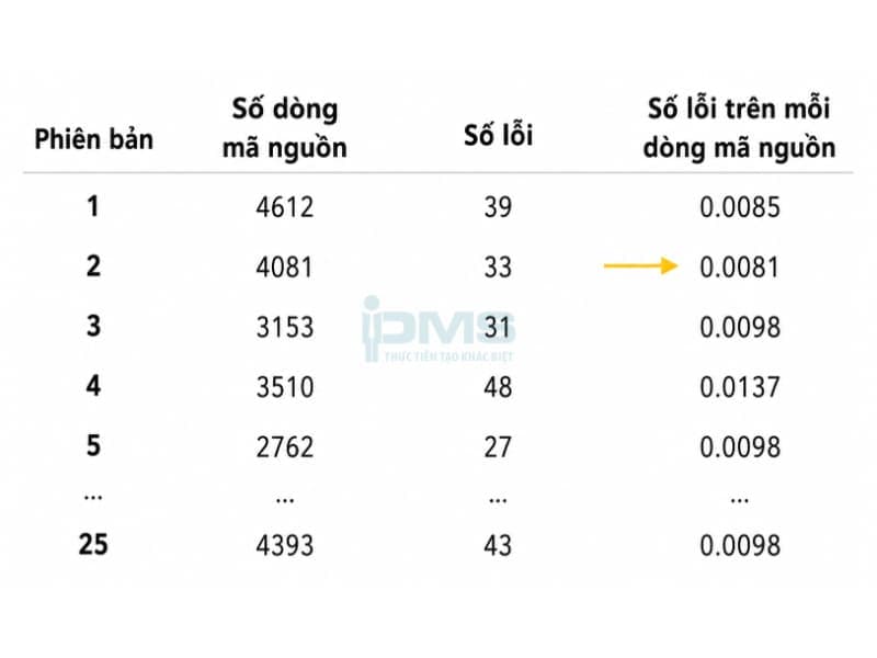số lượng dòng mã được thêm vào