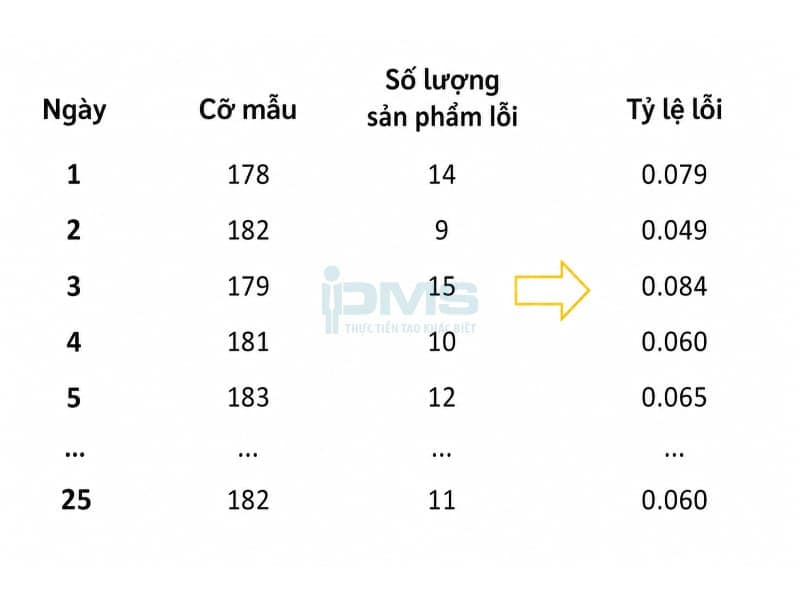 Số lượng sản phẩm lỗi và tính tỷ lệ lỗi