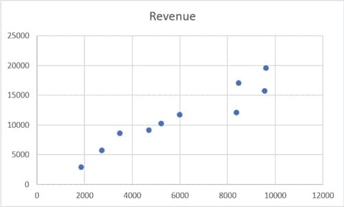 Hình biểu đồ phân tán như được hiển thị bên dưới trong Excel