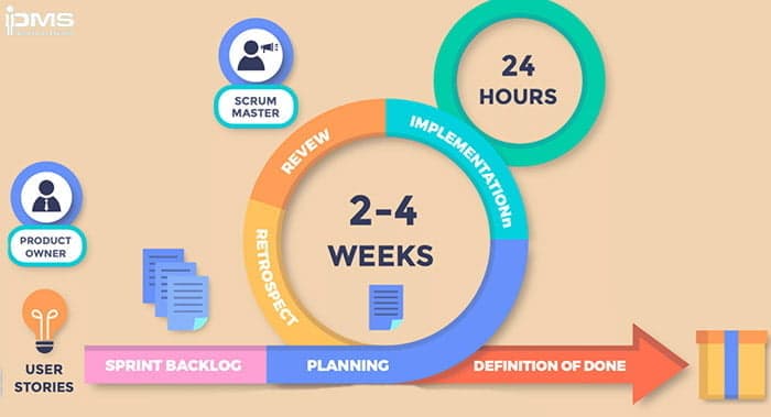 Kanban sv Scrum