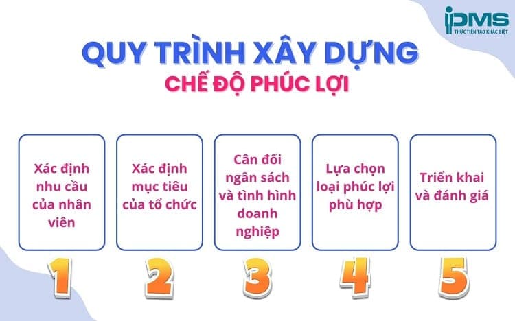 Quy trình xây dựng chế độ phúc lợi