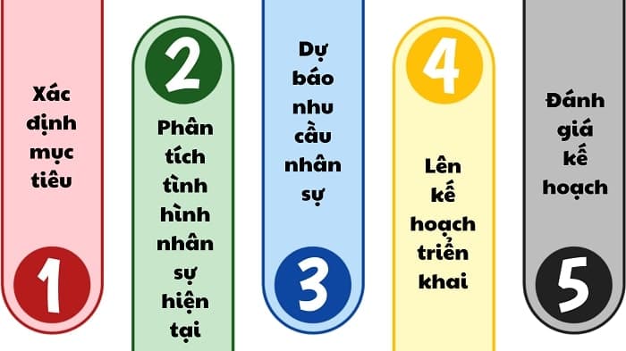 Cách lập kế hoạch nhân sự cho công ty với 5 bước