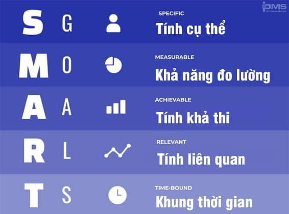 Nguyên tắc SMART bao gồm 5 yếu tố cụ thể