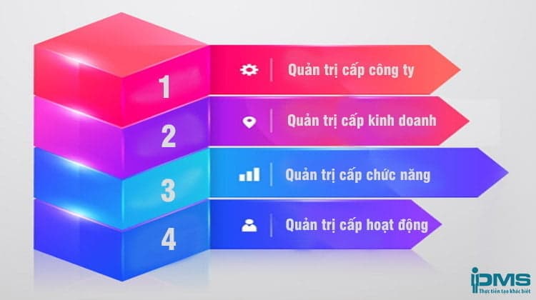 4 cấp nhiệm vụ của quản trị chiến lược