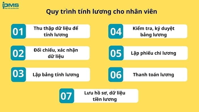 quy trình tính lương trong doanh nghiệp với 7 bước