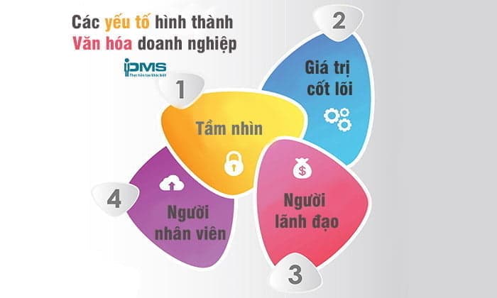 Các yếu tố hình thành nên văn hóa doanh nghiệp