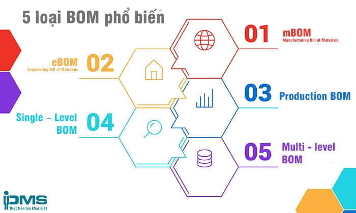 BOM - Bill of Materials là gì