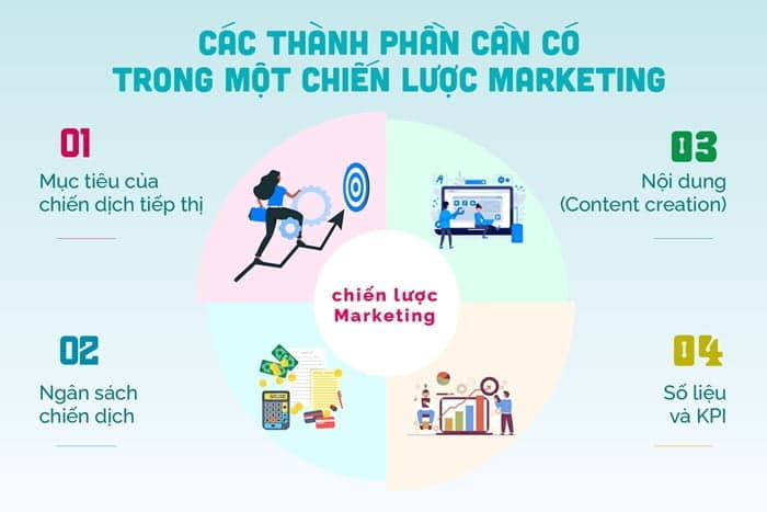 các chiến lược marketing
