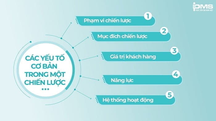 Các yếu tố cơ bản trong một chiến lược
