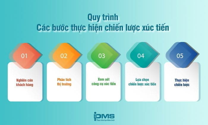 Quy trình các bước thực hiện chiến lược xúc tiến