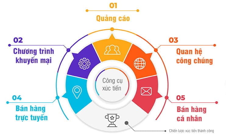 công cụ xúc tiến bán hàng