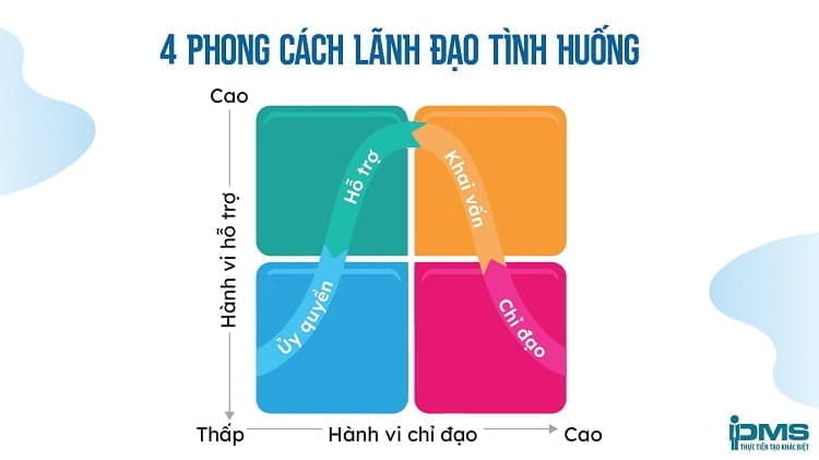 4 phong cách lãnh đạo theo tình huống