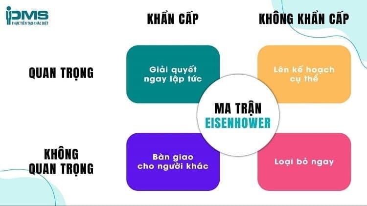 Ma trận Eisenhower