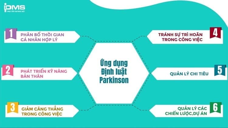 6 ứng dụng định luật parkinson