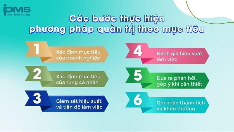 6 bước thực hiện quản trị theo mục tiêu