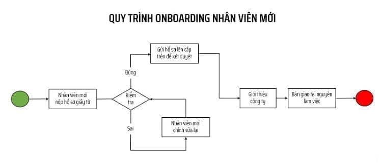 Flowchart được dùng trong quá trình đào tạo nhân viên mới