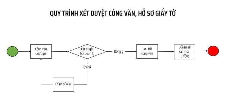 flowchart dùng cho xét duyệt công văn