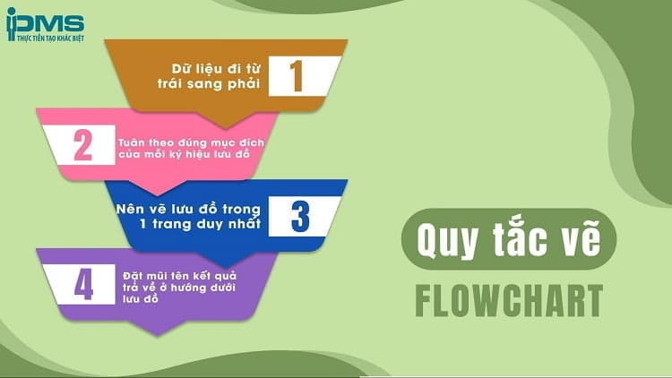 quy tắc vẽ flowchart