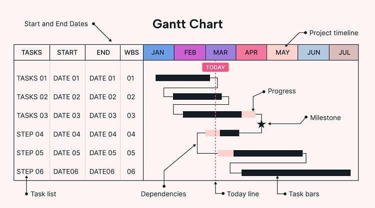 sơ đồ gantt là gì