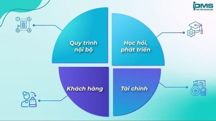 4 khía cạnh trong cấu trúc mô hình quản trị Balanced Scorecard