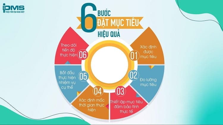 các bước đặt mục tiêu