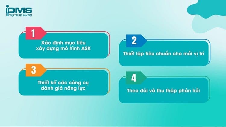 Các bước triển khai mô hình tam giác ASK