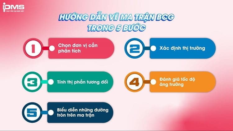 hướng dẫn vẽ ma trận BCG