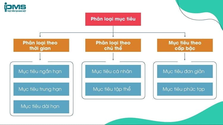 phân loại mục tiêu
