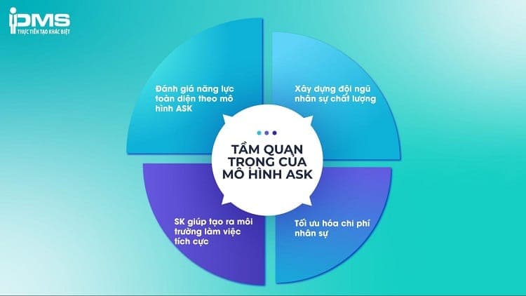 Ứng dụng mô hình ASK