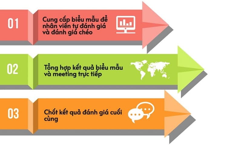 quy trình 3 bước đánh giá nhân viên cuối năm
