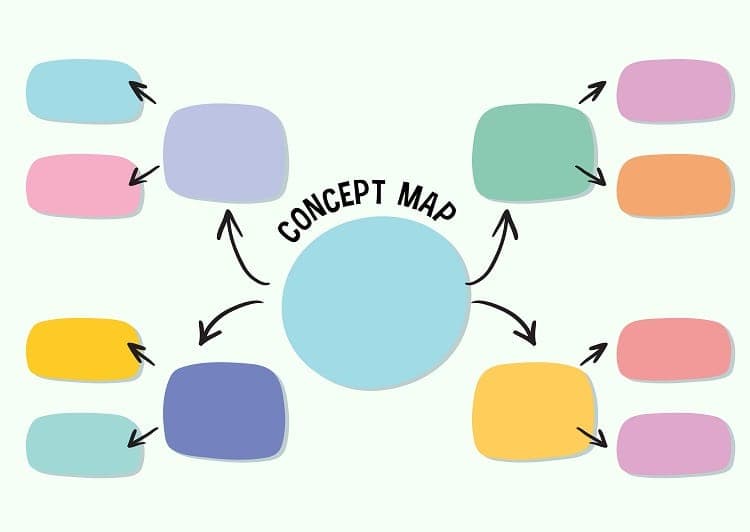 Sơ đồ tư duy giúp bạn phân tích, sắp xếp tổ chức các ý tưởng