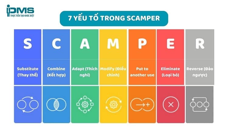 7 yếu tố cấu thành mô hình SCAMPER