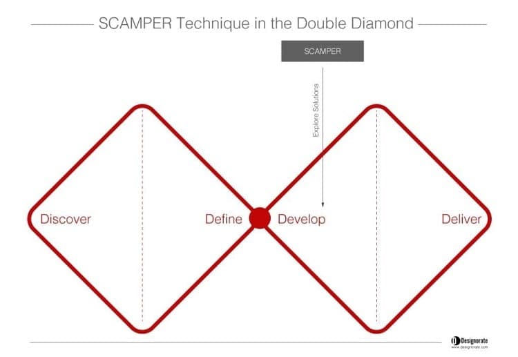 Áp dụng phương pháp SCAMPER trong mô hình Double Diamond
