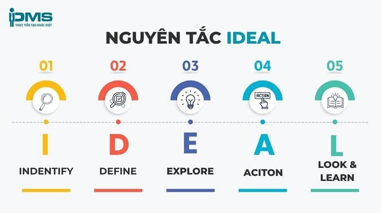 Nguyên tắc IDEAL