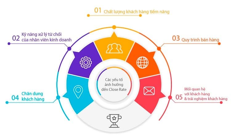 Các yếu tố ảnh hưởng đến Close Rate