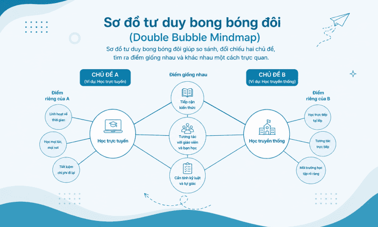 double bubble mindmap