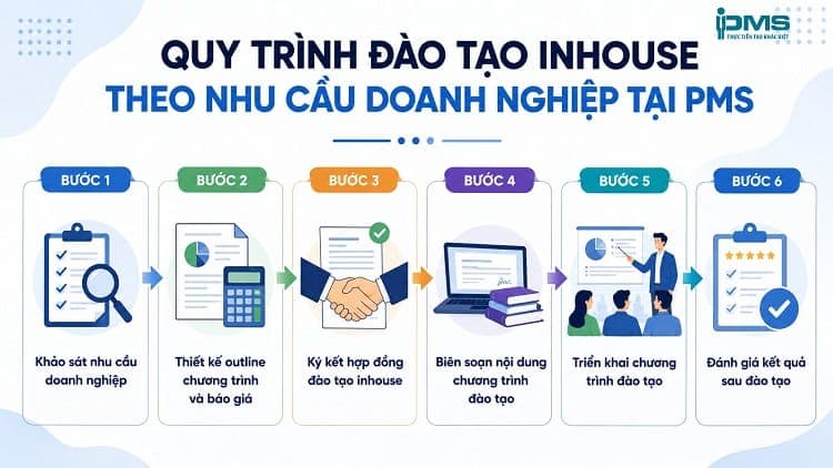 Quy trình đào tạo Inhouse