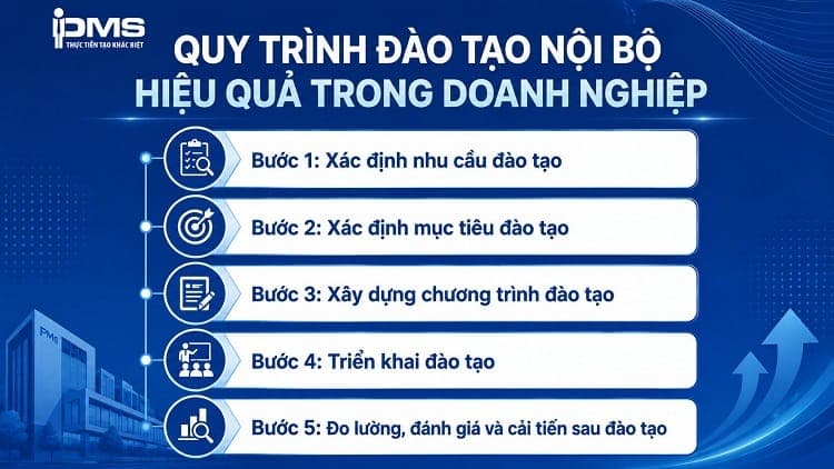 Quy trình đào tạo nội bộ